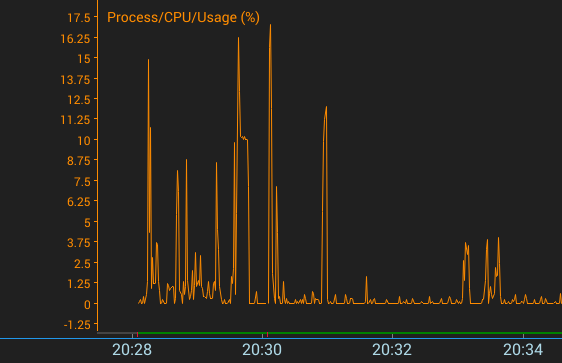 CPU Usage Chart - Process Monitoring
