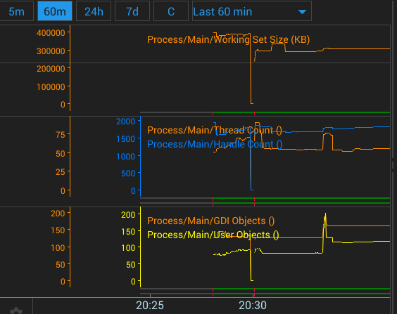 Process - Group Of Metrics